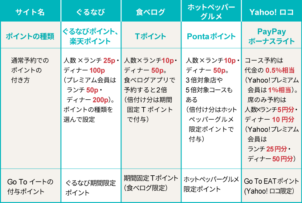 Go Toイート 食事券とネット予約はどっちが有利 日経クロストレンド