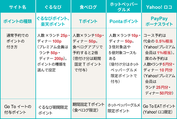 Go Toイート 食事券とネット予約はどっちが有利 日経クロストレンド Go Toイート 食事券とネット予約はどっちが有利 日経クロストレンド