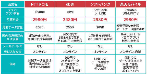 Kddiが本当に最安 ドコモ Ahamo など低価格プラン4社比較 日経クロストレンド Kddiが本当に最安 ドコモ Ahamo など低価格プラン4社比較 日経クロストレンド