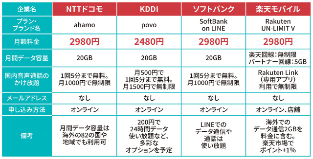 料金 比較 携帯 【比較】ahamo、povo、LINEMOの月額料金、容量、電話料金などの違いを徹底解説