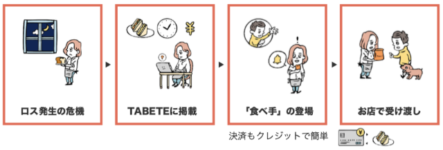 コロナ禍でフードシェアリングが急成長 食品ロスを成長市場に 日経クロストレンド コロナ禍でフードシェアリングが急成長 食品ロスを成長市場に 日経クロストレンド