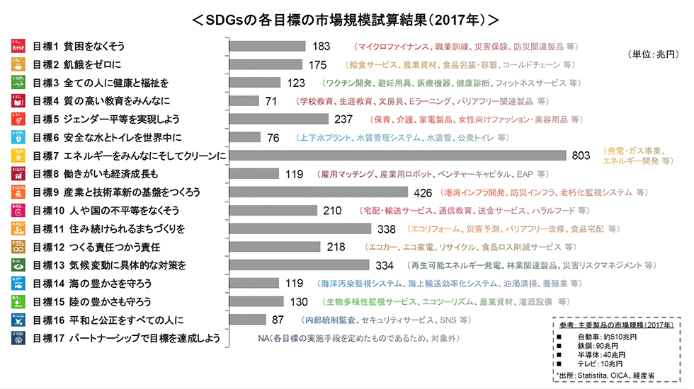 出所／デロイト トーマツ グループ：SDGsの各目標の市場規模試算結果（2017年）