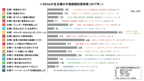 出所/デロイト トーマツ グループ:SDGsの各目標の市場規模試算結果(2017年)