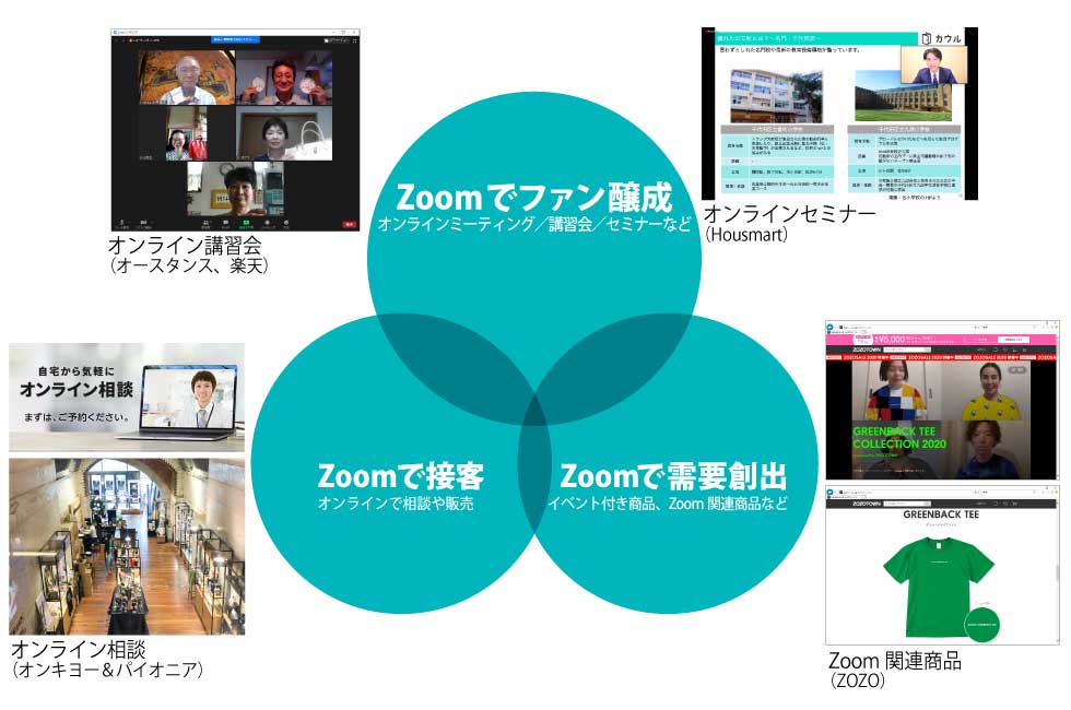 各社のZoomマーケティングに関する取り組みには主に「ファン醸成」「接客」「需要創出」という3つの要素がある