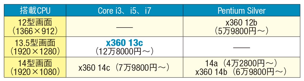 注）発表時の価格で比較。「HP Chomebook 14a」は回転式画面でない