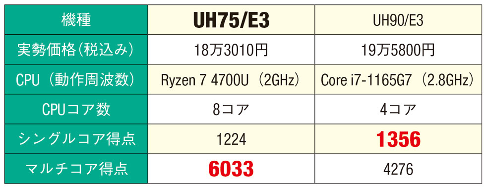 Ryzen 7搭載の富士通「LIFEBOOK UH75/E3」 コスパは本当に高い？：日経