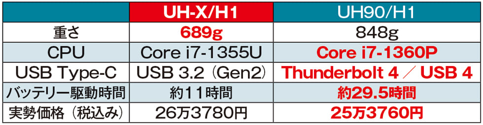 富士通 LIFEBOOK UH-X/H1 超軽量 14インチ 689グラム 富士通、重さ約689gの14型ノートPC「UH-X/H1」などFMVシリーズ新モデル