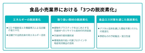 小売業界でも脱炭素化に向けた対応が必要になる(筆者作成)