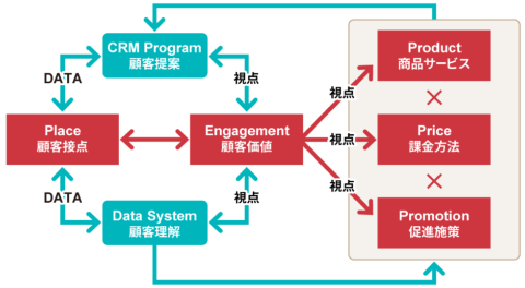 Engagement 4P Ver.2　デジタルを活用した独自の顧客接点（Place）によって顧客とのつながり（Engagement）を築き、それに基づいてパーソナライズした最適な商品サービス（Product）・課金方法（Price）・促進施策（Promotion）を提案し続ける