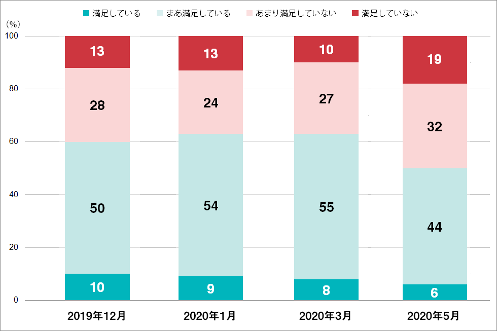 生活満足度の変化