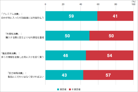 消費スタイル別に見た生活満足者と不満足者の比率