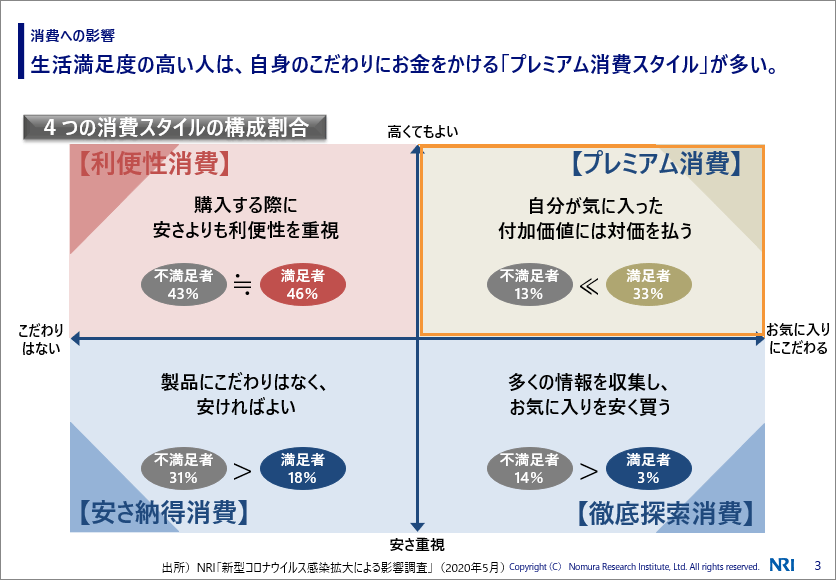 NRIは消費スタイルを4つに分けている（出所：NRI）