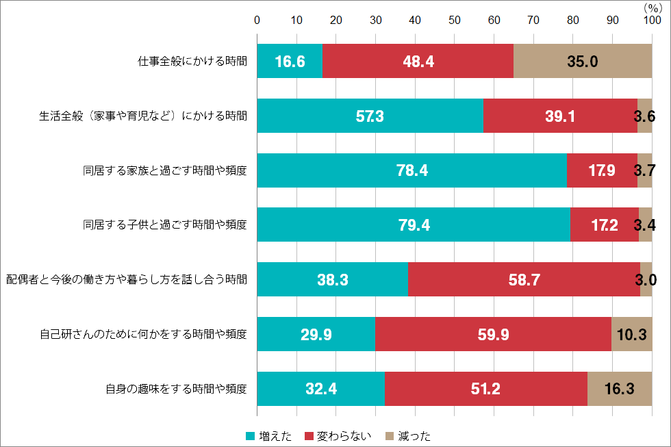 新型コロナウイルス感染拡大の前後での変化