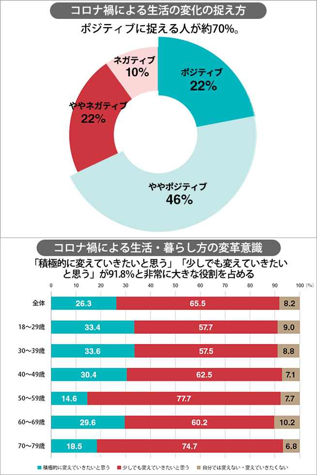 コロナ禍による生活の変化の捉え方