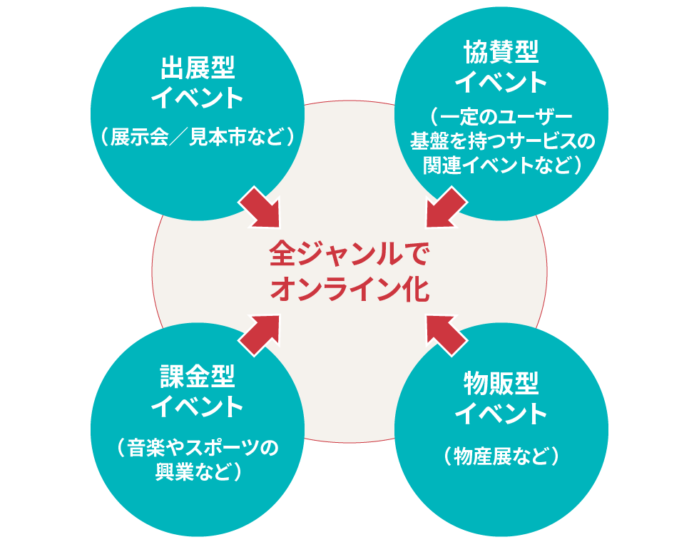 あらゆるジャンルのイベントがオンライン化