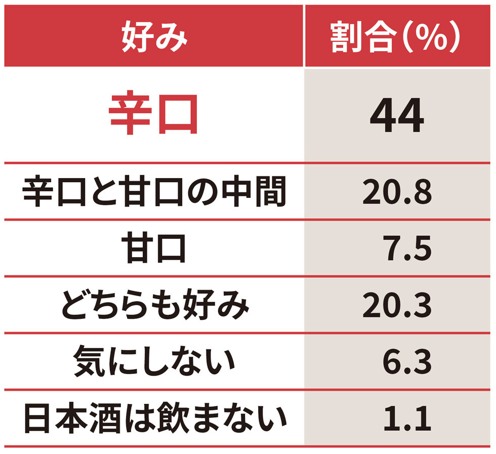 日本酒について「辛口」「甘口」のどちらが自分の好みですか。