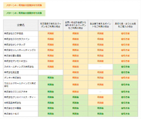 ■対象ドラッグストアの30%還元適用条件