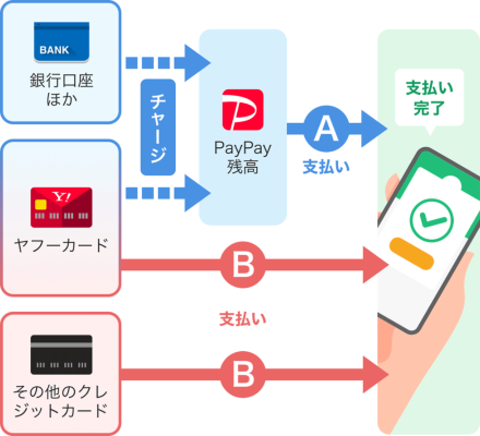 ■PayPayの支払い方法　PayPay残高で支払う方法（図中のA）と、登録クレジットカードで支払う方法（同B）がある