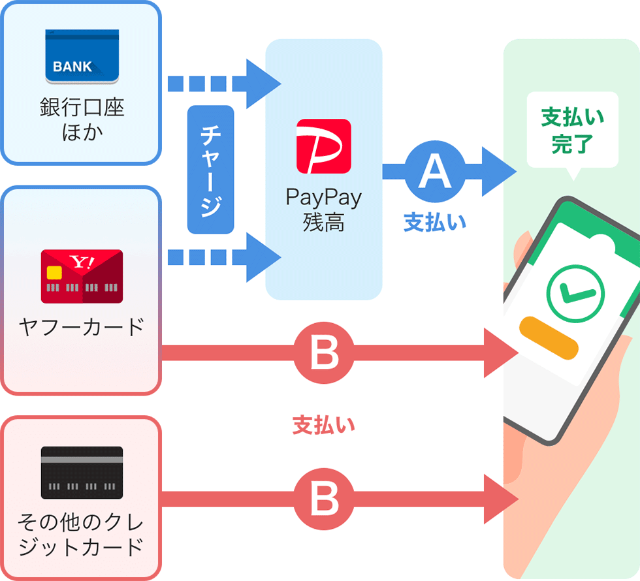 Paypayでしっかり得する 残高とカード支払いを巧みに使い分け 日経クロストレンド