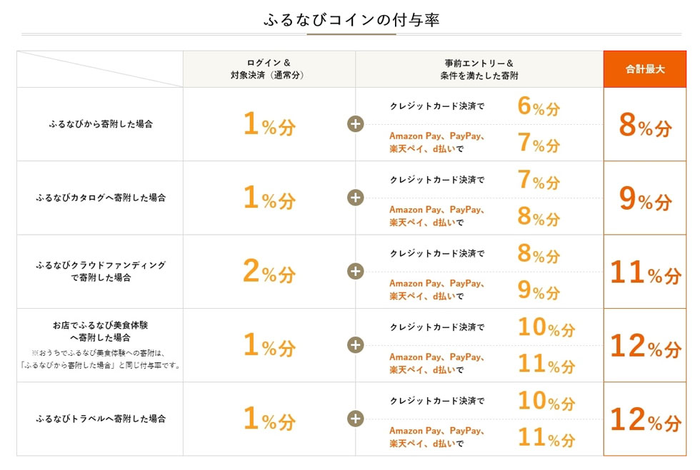 寄付の対象と決済方法により、キャンペーン特典の還元率が変わる