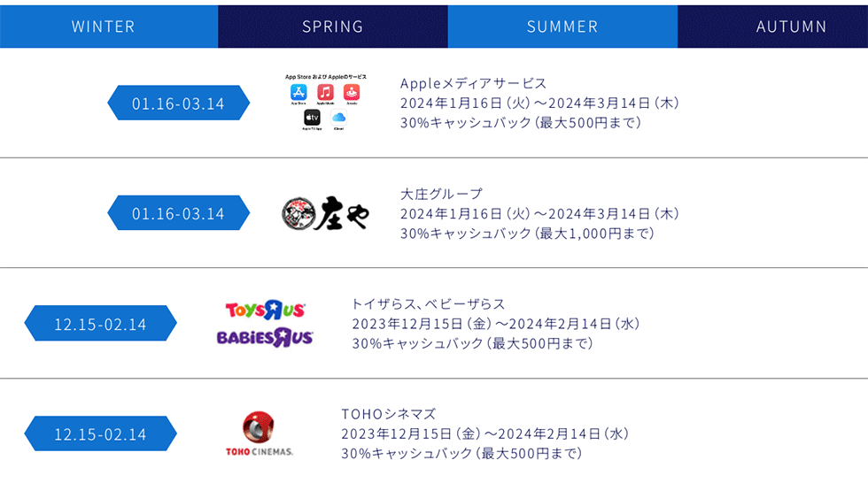 期間限定で様々な店舗・サービスがキャッシュバックの対象になる。キャッシュバック金額にはそれぞれ上限が設けられている