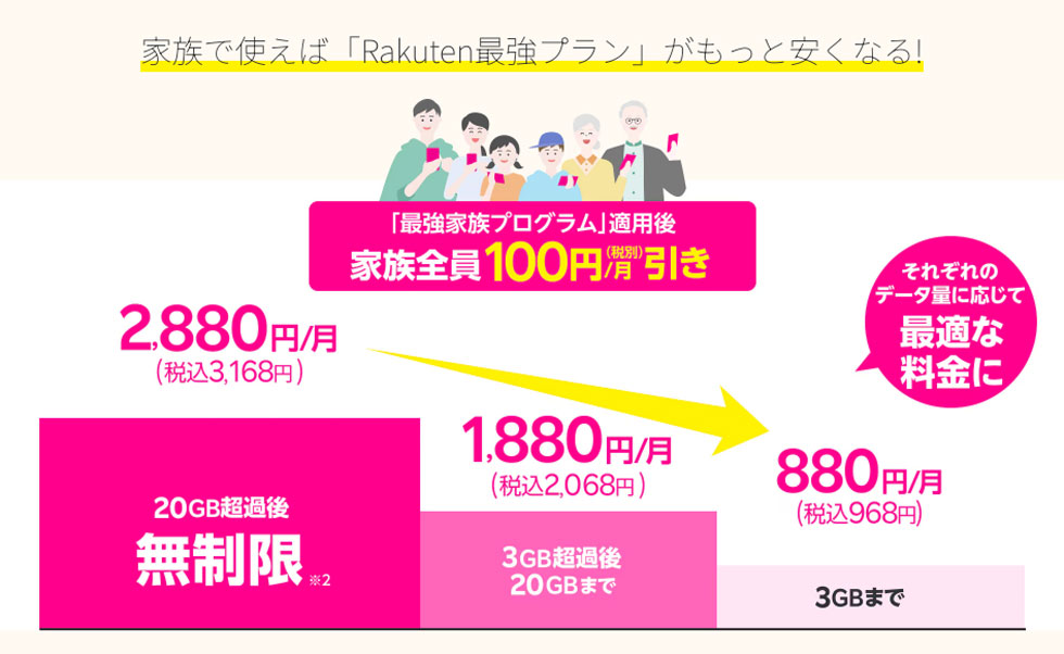 月3168円でデータ無制限で利用可能。3GBまでなら月1000円を切る