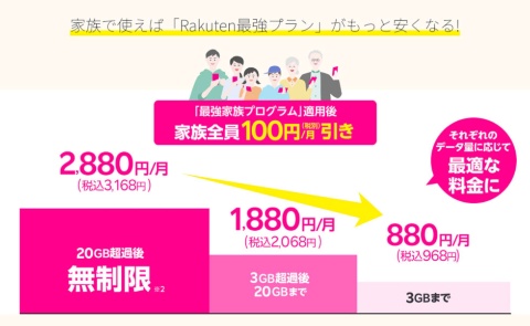 月3168円でデータ無制限で利用可能。3GBまでなら月1000円を切る