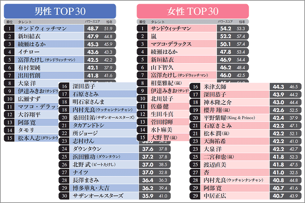 男性は有村架純と出川哲朗が好き 男女別人気タレントランキング 日経クロストレンド