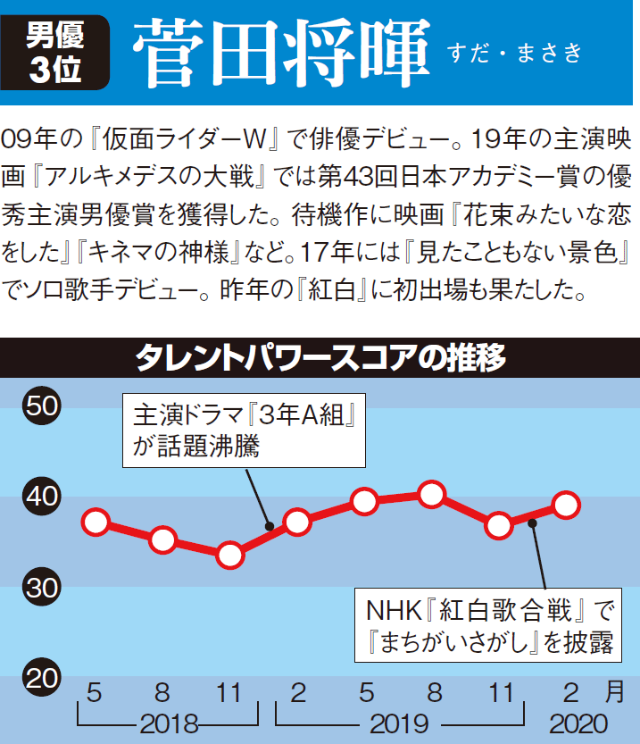 大泉洋が初の首位 菅田将暉もトップ3入り 男優人気ランキング 日経クロストレンド 大泉洋が初の首位 菅田将暉もトップ3入り 男優人気ランキング 日経クロストレンド