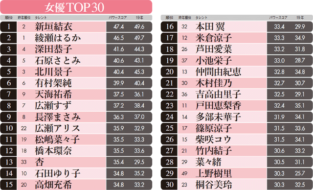 女優 年収 ランキング