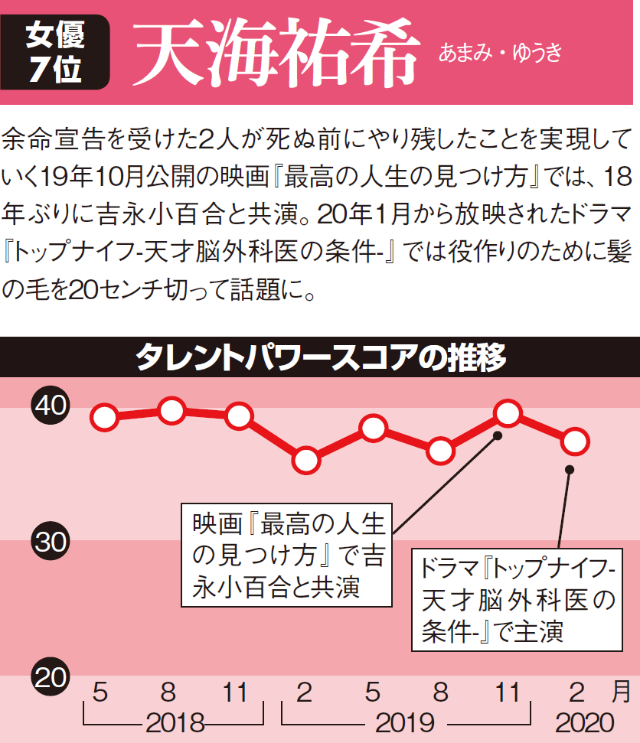 女優人気ランキング 浜辺美波や蒼井優 池田エライザが急伸 日経クロストレンド 女優人気ランキング 浜辺美波や蒼井優 池田エライザが急伸 日経クロストレンド