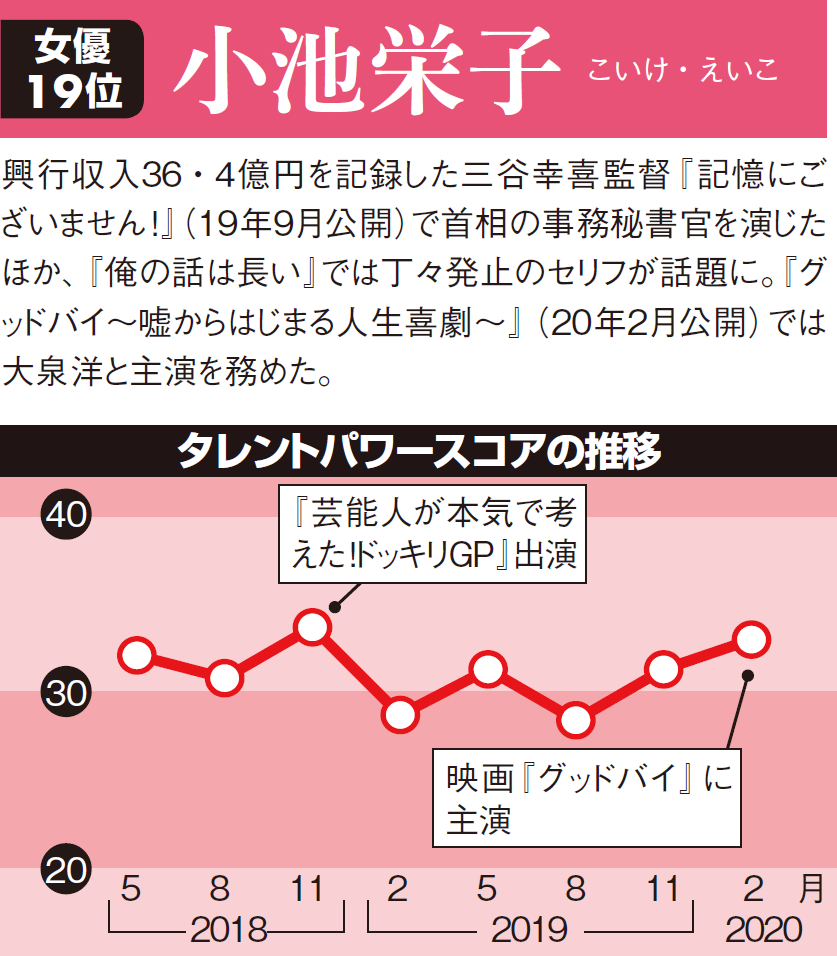 女優人気ランキング 浜辺美波や蒼井優 池田エライザが急伸 日経クロストレンド