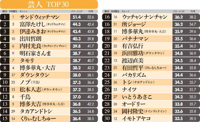 タレント パワー ランキング 2020