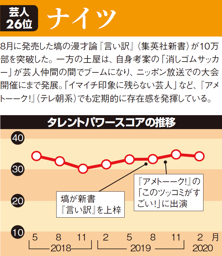 千鳥やナイツ 霜降り明星が躍進 芸人パワーランキング 日経クロストレンド