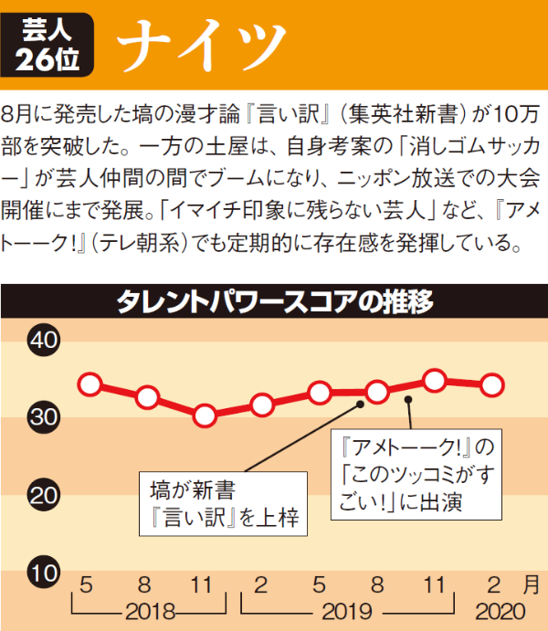 千鳥やナイツ 霜降り明星が躍進 芸人パワーランキング 日経クロストレンド 千鳥やナイツ 霜降り明星が躍進 芸人パワーランキング 日経クロストレンド