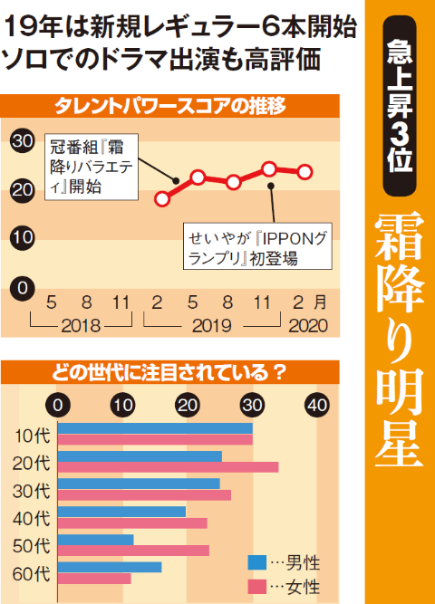 千鳥やナイツ 霜降り明星が躍進 芸人パワーランキング 日経クロストレンド 千鳥やナイツ 霜降り明星が躍進 芸人パワーランキング 日経クロストレンド