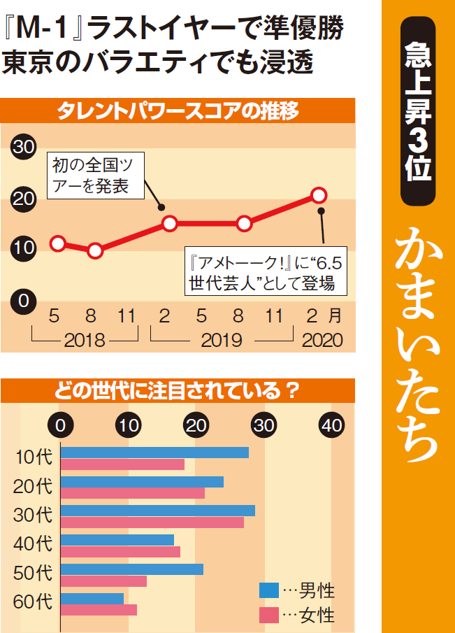 千鳥やナイツ 霜降り明星が躍進 芸人パワーランキング 日経クロストレンド