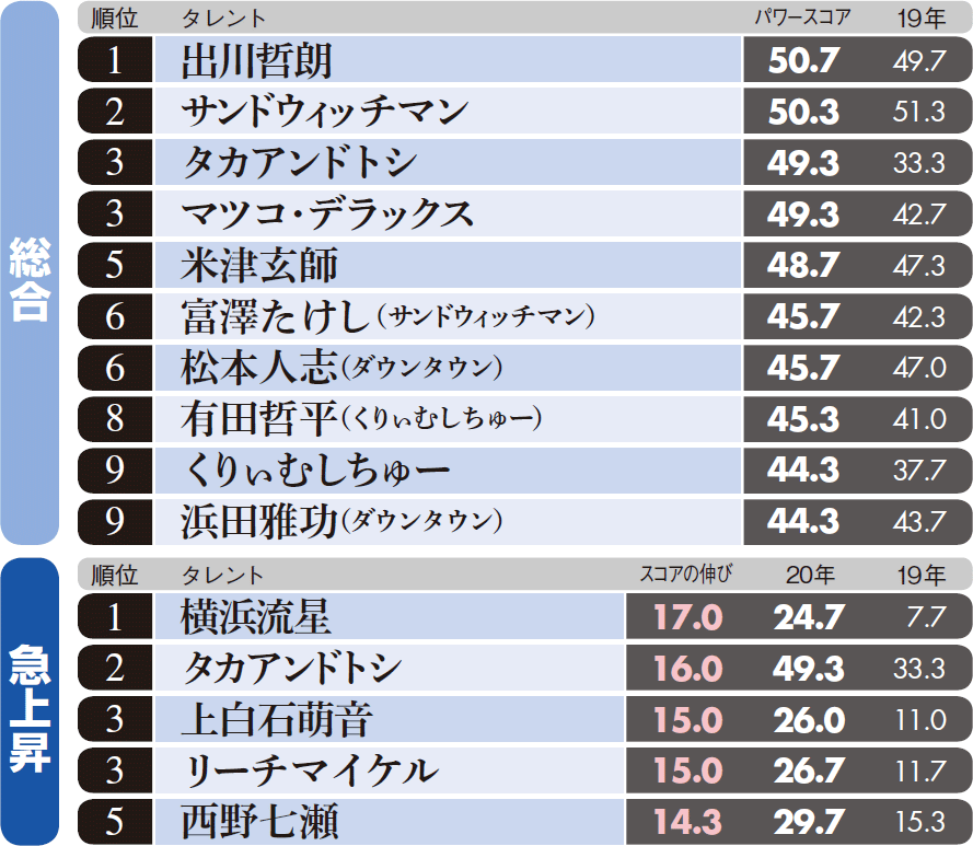 40代は桑田佳祐 10代は出川哲朗 男性が好きなタレントは 日経クロストレンド