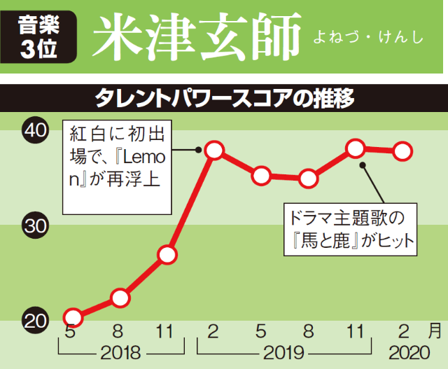 米津玄師が3位 あいみょんが急上昇 人気ランキング音楽編 日経クロストレンド