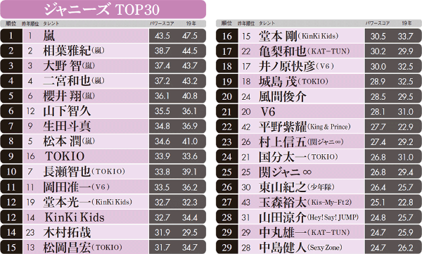 嵐 Tokio Snow Man ジャニーズ人気ランキング 日経クロストレンド 嵐 Tokio Snow Man ジャニーズ人気ランキング 日経クロストレンド