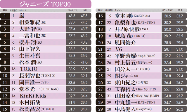 ソロ 曲 智 ランキング 大野