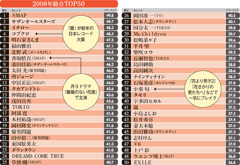 Smap 福山雅治 マツコ タレント人気ランキング12年史 日経クロストレンド