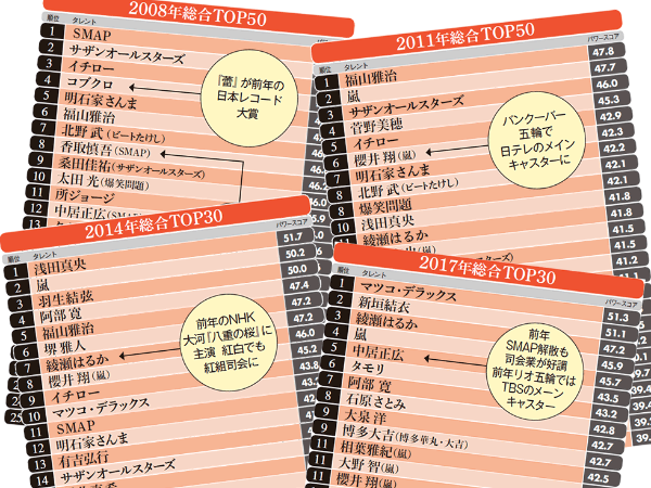 Smap 福山雅治 マツコ タレント人気ランキング12年史 日経クロストレンド Smap 福山雅治 マツコ タレント人気ランキング12年史 日経クロストレンド