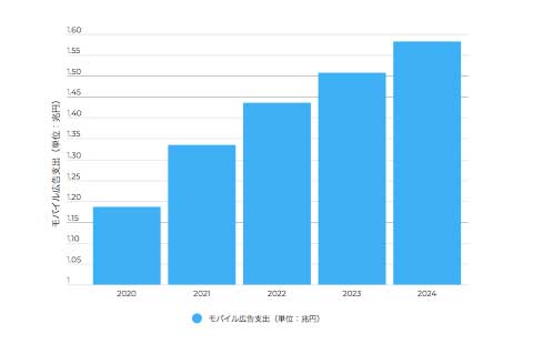 2020年のモバイル広告支出規模は約1.2兆円に。今後も日本のアプリ市場は成長が見込まれる（出典：eMarketer）
