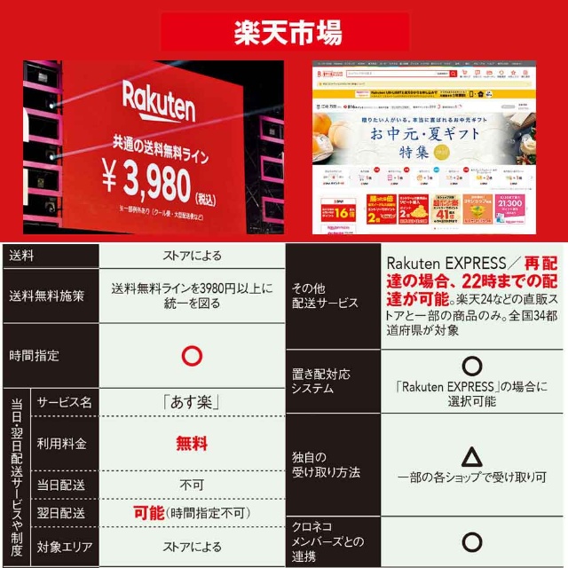 Amazonを凌駕するヨドバシ通販の便利機能とは 4大ec比較 日経クロストレンド
