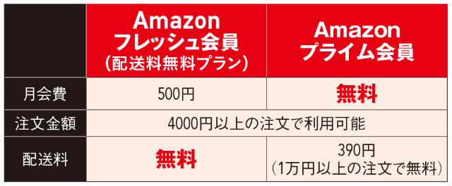 Amazonで3 5 ポイント還元を実現 カード2枚持ち 裏技 日経クロストレンド Amazonで3 5 ポイント還元を実現 カード2枚持ち 裏技 日経クロストレンド