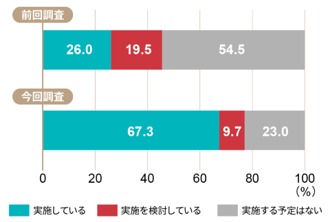 テレワークの実施割合
