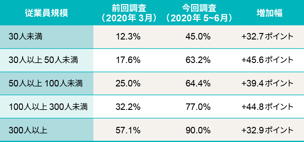 出所：東京商工会議所。今回調査は回答件数1111件（回答率8.8％）、前回調査は東商会員企業1333社・1万3297件に依頼（回答率10％）