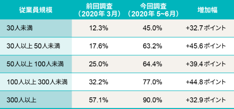 出所:東京商工会議所。今回調査は回答件数1111件(回答率8.8%)、前回調査は東商会員企業1333社・1万3297件に依頼(回答率10%)