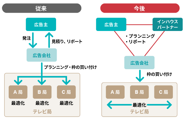 なぜsasは使われにくい 広告主 代理店 テレビ局の課題とは 日経クロストレンド なぜsasは使われにくい 広告主 代理店 テレビ局の課題とは 日経クロストレンド